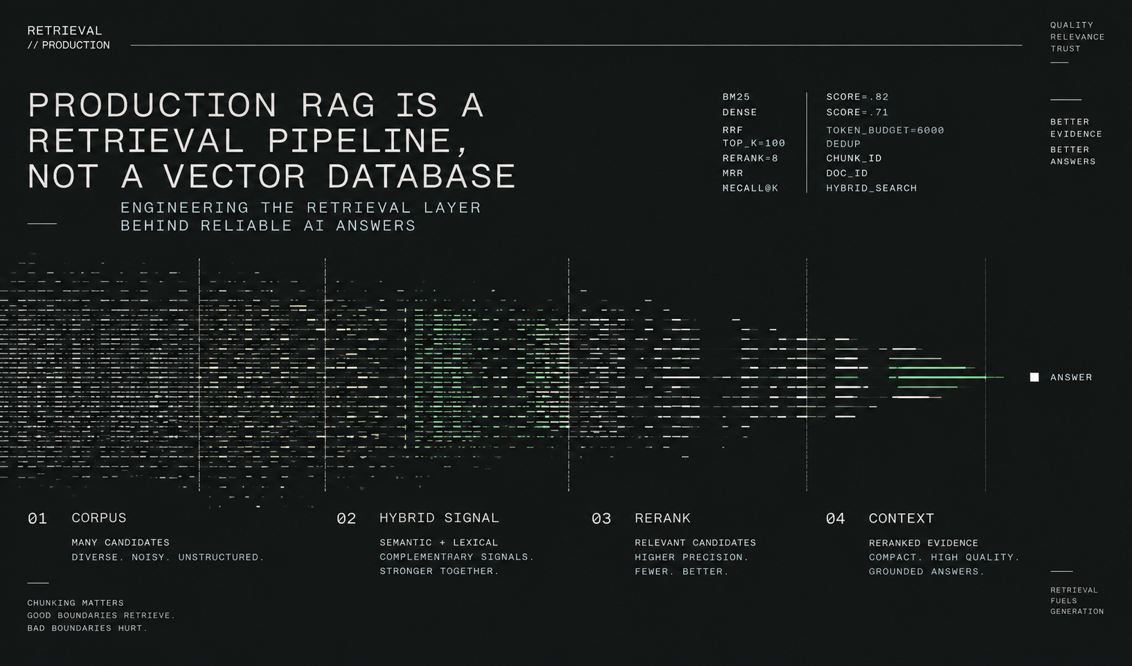 Production RAG Is a Retrieval Pipeline, Not a Vector Database