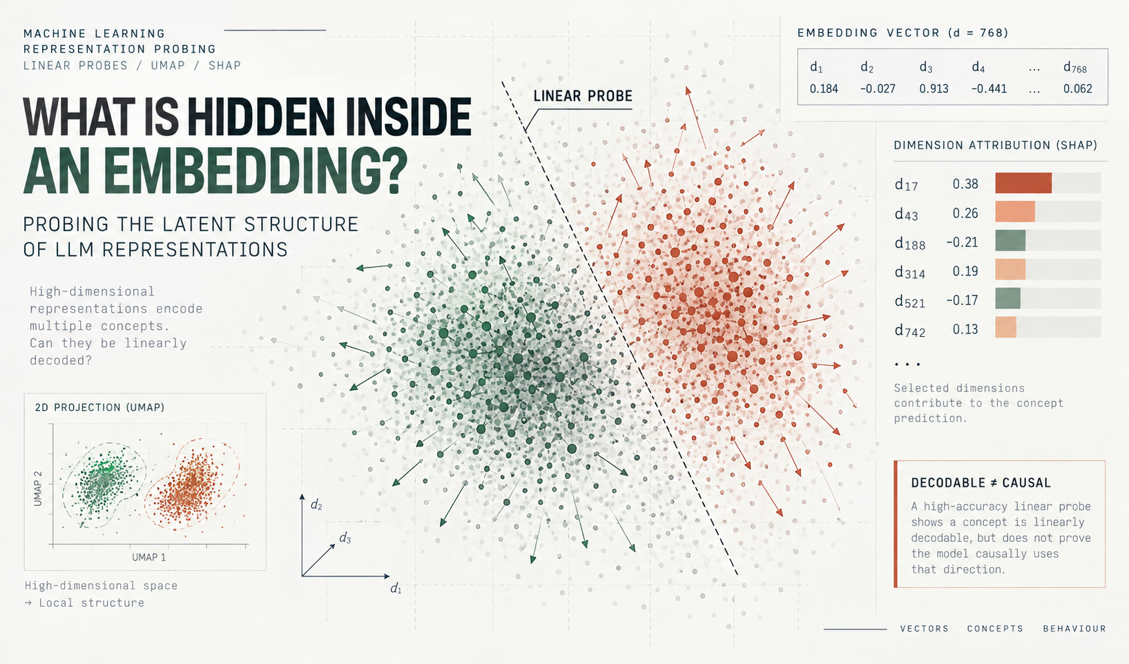 What Is Hidden Inside an Embedding? Probing the Latent Structure of LLM Representations