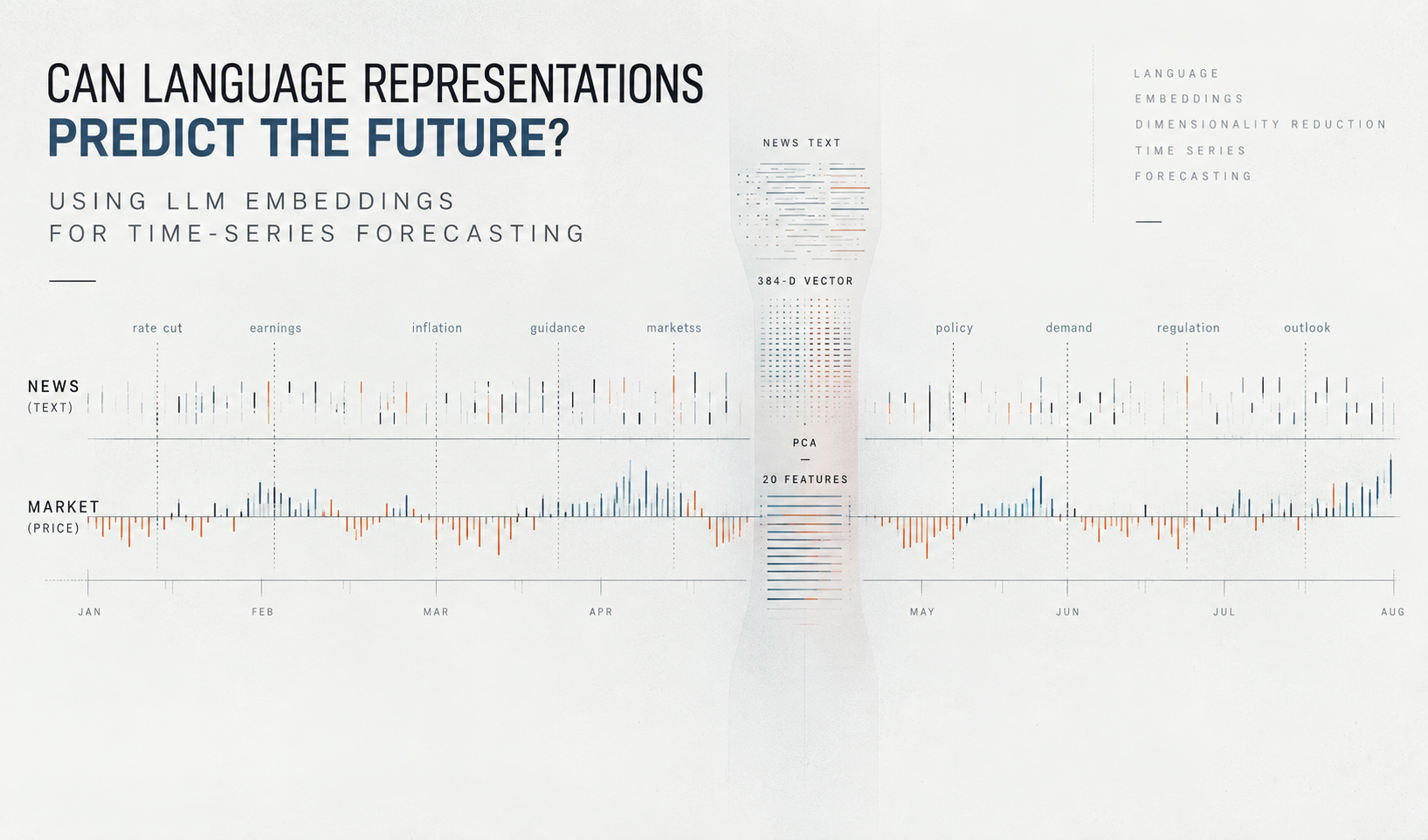 Can Language Representations Predict the Future? Using LLM Embeddings for Time-Series Forecasting