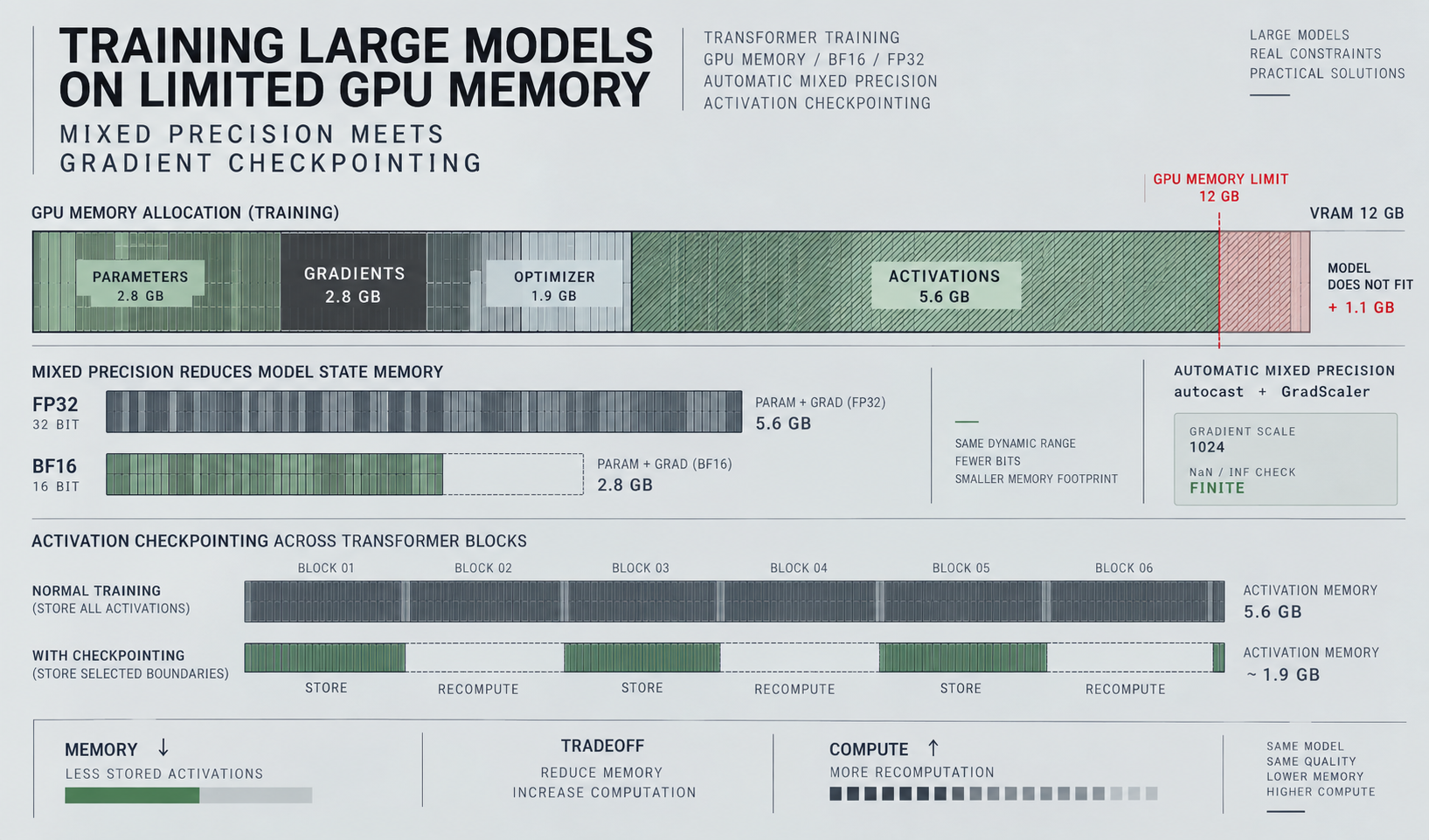 Training Large Models on Limited GPU Memory: Mixed Precision Meets Checkpointing