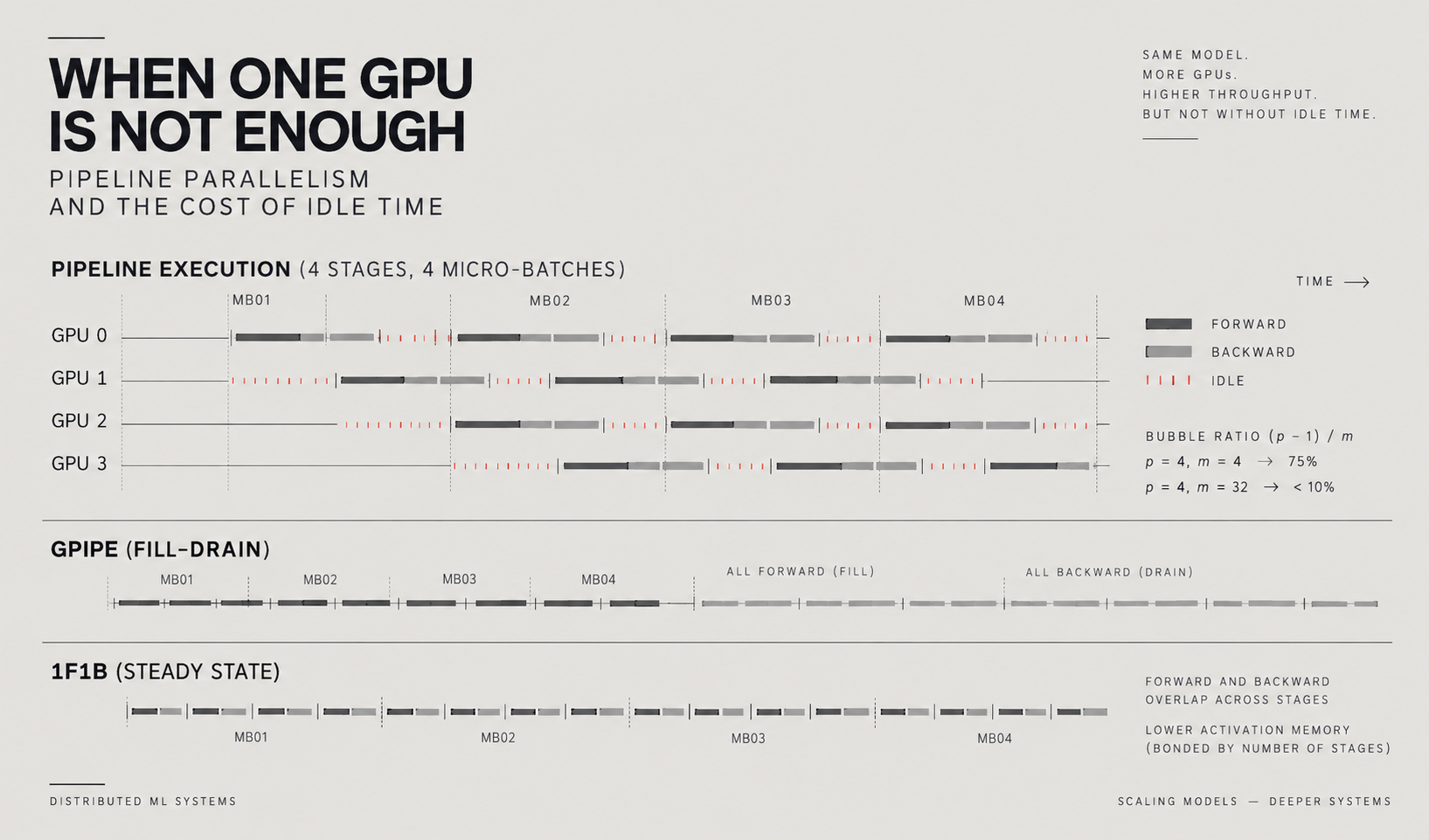 When One GPU Is Not Enough: How Pipeline Parallelism Trains Large Models