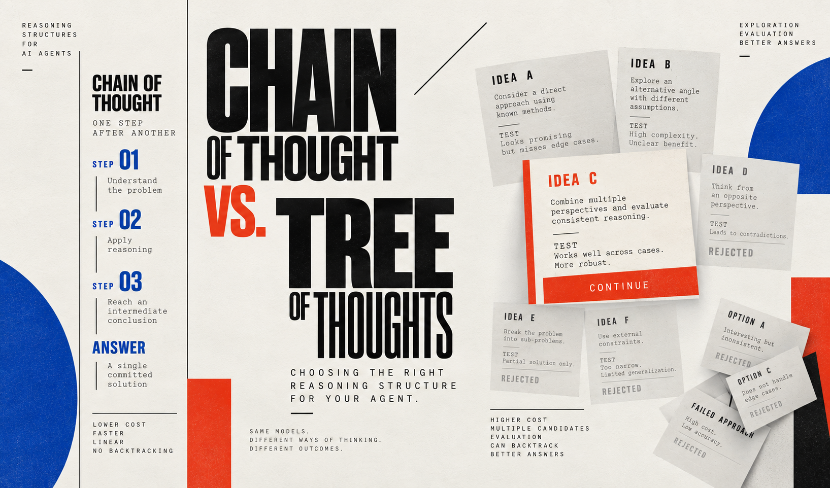 Chain of Thought vs. Tree of Thoughts