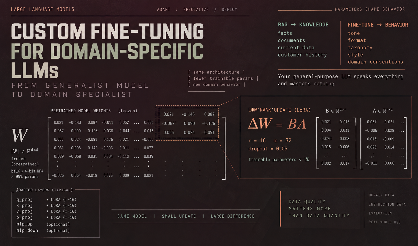 Custom Fine-Tuning for Domain-Specific LLMs