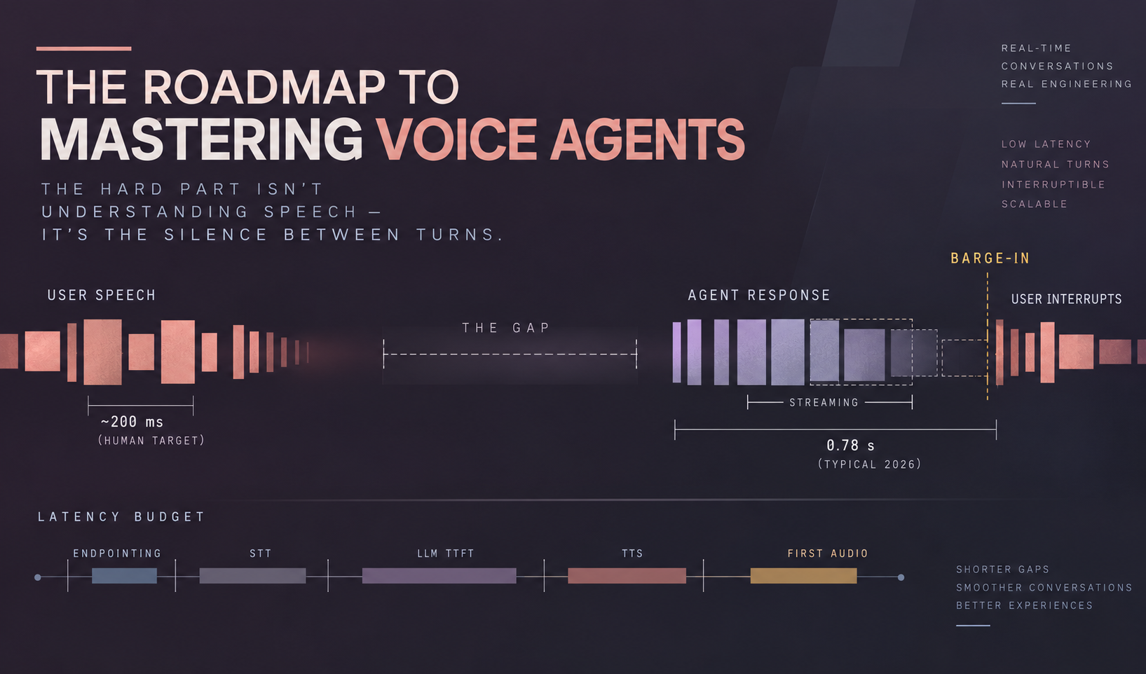 The Roadmap to Mastering Voice Agents