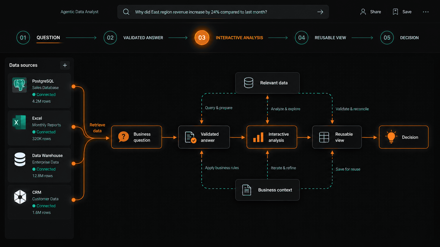Enterprise analytical workflow connecting data sources to a validated answer, interactive analysis, reusable view, and decision