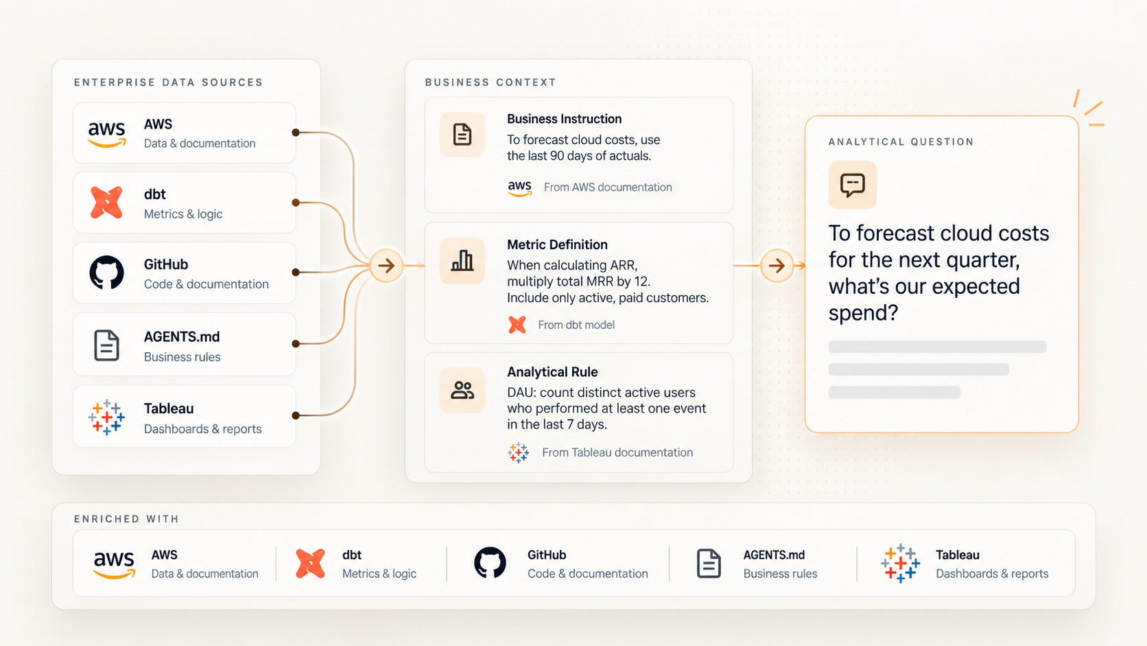 Manage Context workflow bringing together data, definitions, and business rules